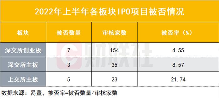 多少IPO项目又白忙一回？上半年IPO主动撤单133家，被否15家，3家券商被否率高达100%