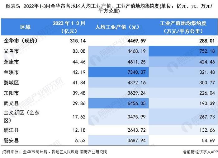 【城市聚焦】2022年1-3月金华市各区经济运行情况解读 义乌市规上工业总产值领先