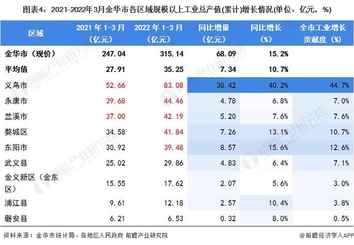 【城市聚焦】2022年1-3月金华市各区经济运行情况解读 义乌市规上工业总产值领先