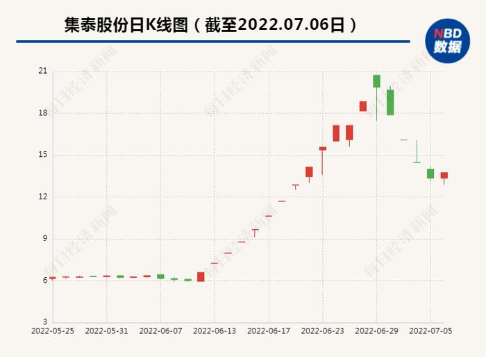 12个涨停后又吃3个跌停！集泰股份新能源汽车电子胶订单不足65万，仅为年收入17亿的零头