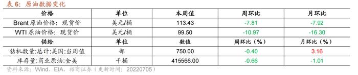 【招商策略】行业景气观察0706——猪肉价格涨幅明显，5月多数工程机械销量降幅收窄