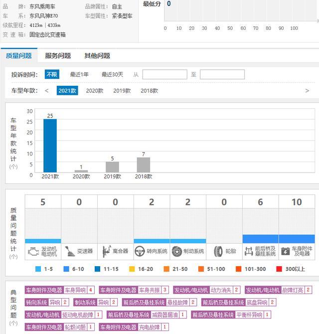 EX1被投诉快充过慢，E70质量堪忧，东风新能源还值得买吗？