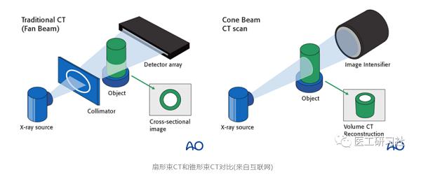 详解CBCT-DR技术原理 西门子医疗与安健科技推出全球两款CBCT-DR