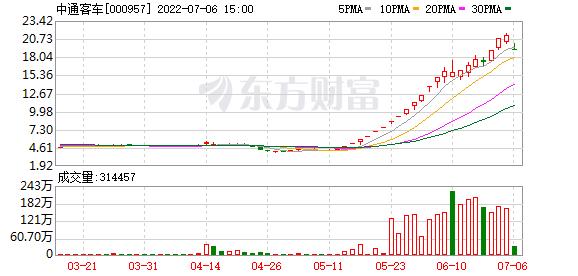 复盘60只涨停股：中通客车跌停 攀钢钒钛4板 大连重工炸板回封