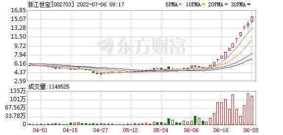 两大“妖股”归来！一只1个月4倍 一只12天11涨停 “疯涨”能否持续？