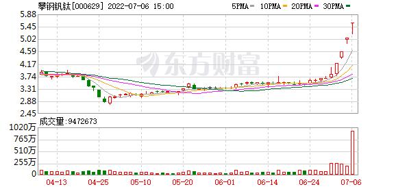 复盘60只涨停股：中通客车跌停 攀钢钒钛4板 大连重工炸板回封