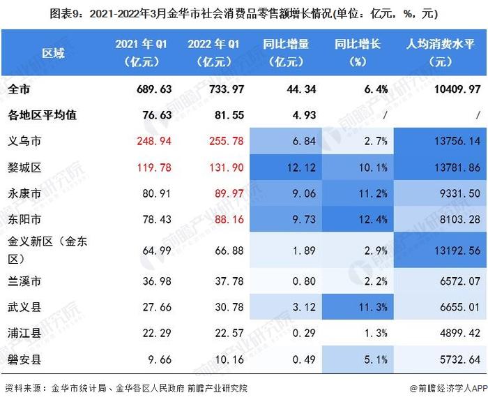 【城市聚焦】2022年1-3月金华市各区经济运行情况解读 义乌市规上工业总产值领先