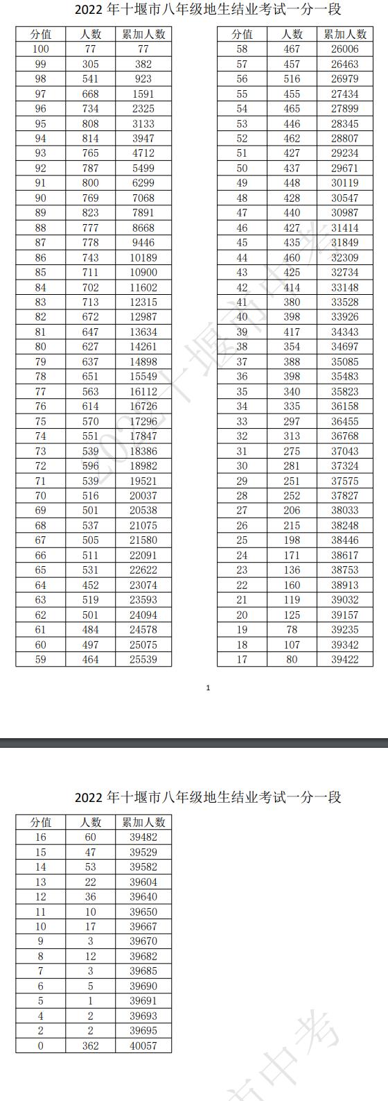 2022年十堰市八年级地生结业考试一分一段表发布！