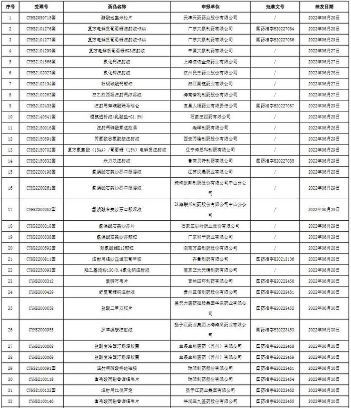 117批药品获批！涉及69家药企，包括齐鲁、正大天晴、复星医药等