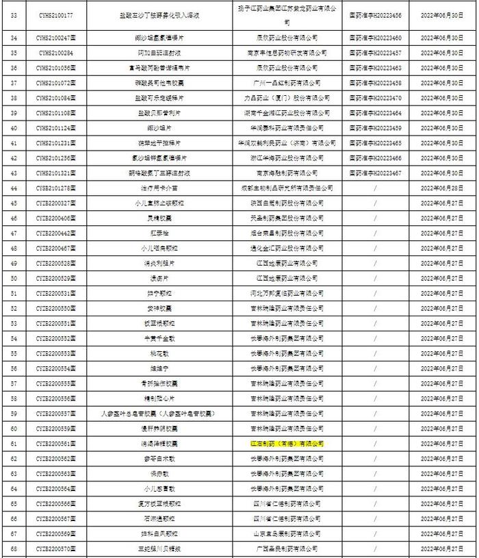 117批药品获批！涉及69家药企，包括齐鲁、正大天晴、复星医药等