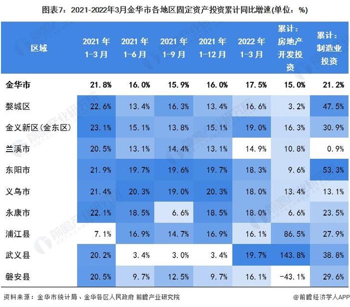 【城市聚焦】2022年1-3月金华市各区经济运行情况解读 义乌市规上工业总产值领先