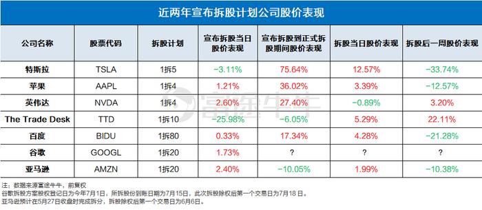 谷歌7月15日拆股生效，现在值得买入吗？