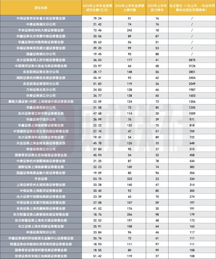 2022上半年龙虎榜百强营业部大洗牌，东财7家上榜，成交遥遥领先，35家名次提升超100位，百强背后故事多