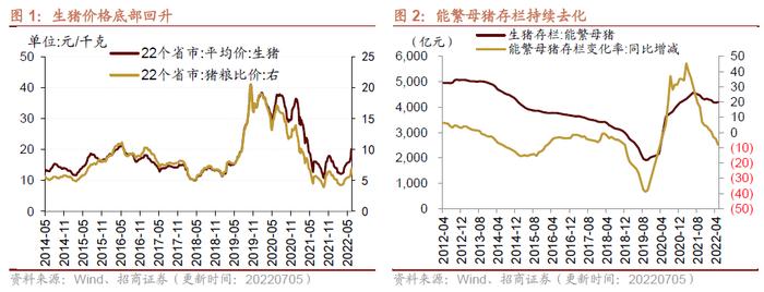 【招商策略】行业景气观察0706——猪肉价格涨幅明显，5月多数工程机械销量降幅收窄