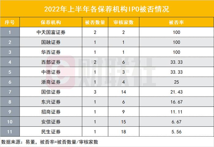 多少IPO项目又白忙一回？上半年IPO主动撤单133家，被否15家，3家券商被否率高达100%