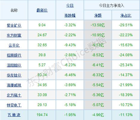 每日八张图：资源股突然砸盘！洛阳钼业、云天化等遭主力抛售 下一步市场怎么走？