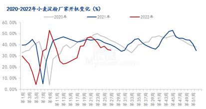 Mysteel解读：近期小麦淀粉市场行情解析及后市预测