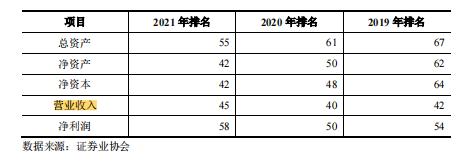 陕西或迎第二家上市券商，开源证券预披露招股书，2021年“业绩脱队”，三大业务滑坡