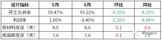 PE缠绕膜：传统淡季下　整体需求偏弱（2022年6月）