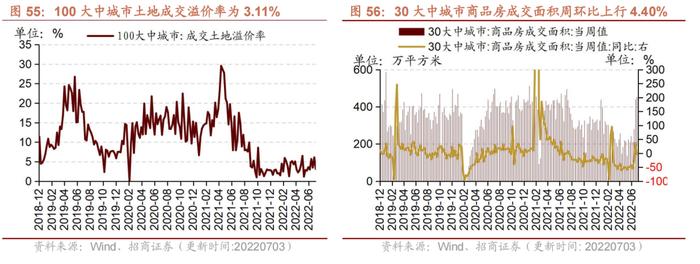 【招商策略】行业景气观察0706——猪肉价格涨幅明显，5月多数工程机械销量降幅收窄