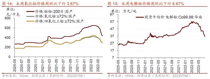 【招商策略】行业景气观察0706——猪肉价格涨幅明显，5月多数工程机械销量降幅收窄