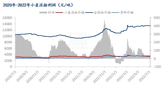 Mysteel解读：近期小麦淀粉市场行情解析及后市预测