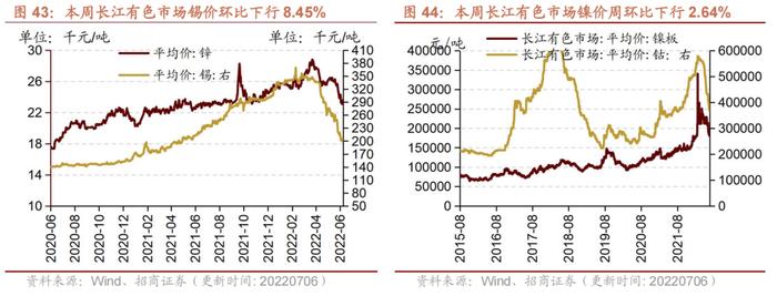 【招商策略】行业景气观察0706——猪肉价格涨幅明显，5月多数工程机械销量降幅收窄