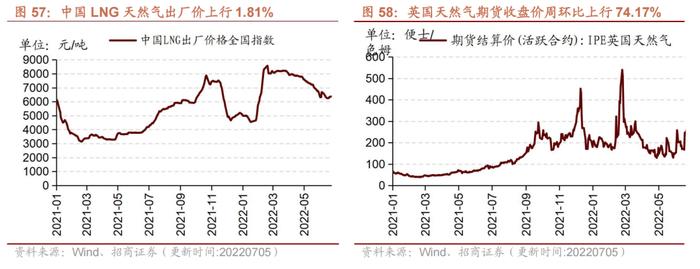 【招商策略】行业景气观察0706——猪肉价格涨幅明显，5月多数工程机械销量降幅收窄