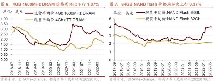 【招商策略】行业景气观察0706——猪肉价格涨幅明显，5月多数工程机械销量降幅收窄