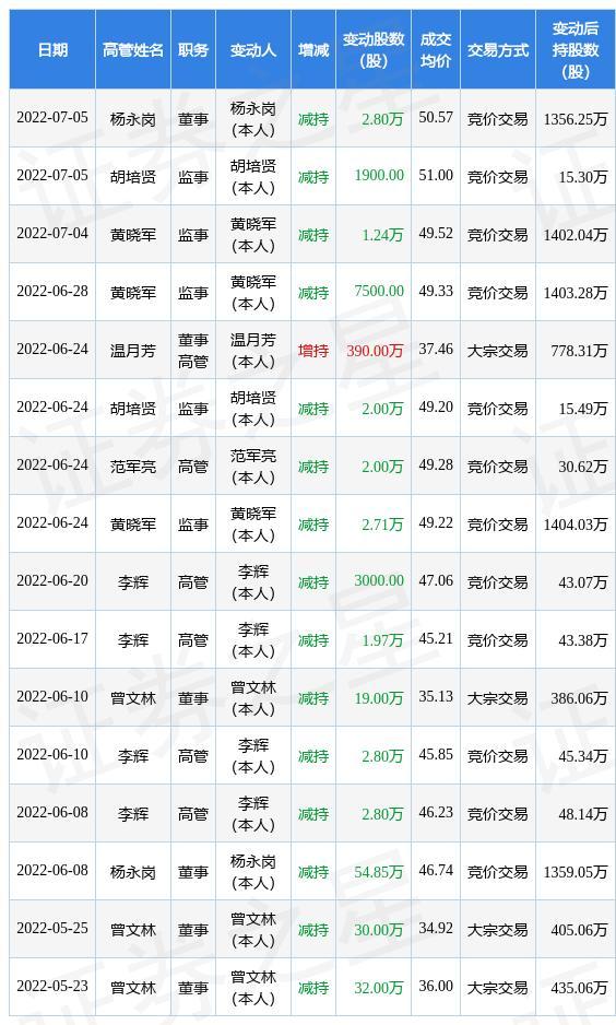 中简科技：7月5日公司高管杨永岗、胡培贤减持公司股份合计2.99万股