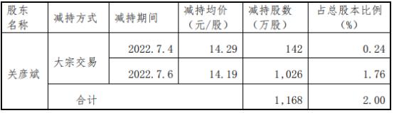 葵花药业股东关彦斌减持1168万股 套现1.66亿 2021年公司净利7.05亿