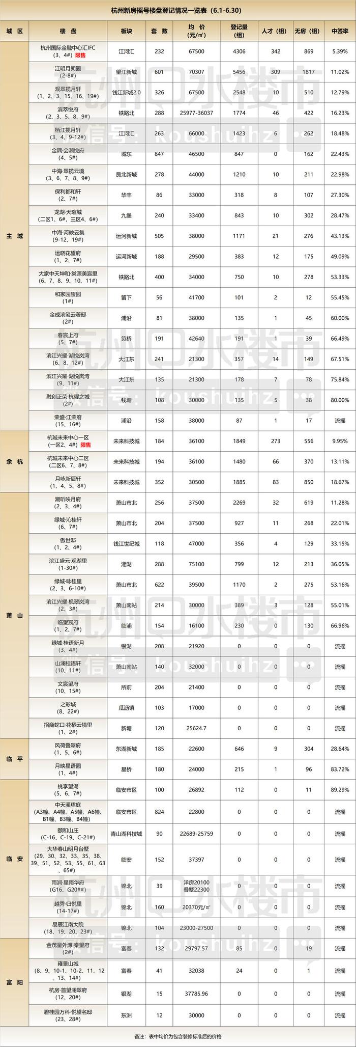 10619套！杭州6月密集开盘，摇号房源创近10个月新高