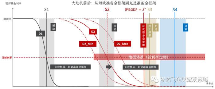 东方证券：基于最优准备金原理分析美联储缩表的终点