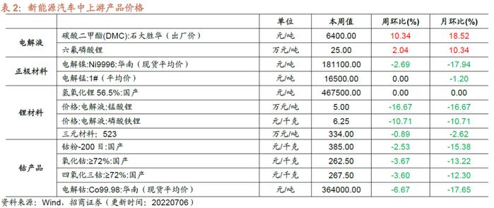 【招商策略】行业景气观察0706——猪肉价格涨幅明显，5月多数工程机械销量降幅收窄