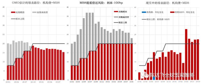 东方证券：基于最优准备金原理分析美联储缩表的终点