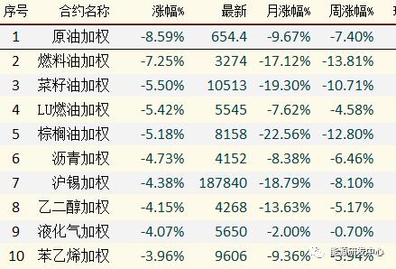 崩了？崩了！衰退海啸继续袭击风险资产，油价一夜暴跌14美元，后面还有？