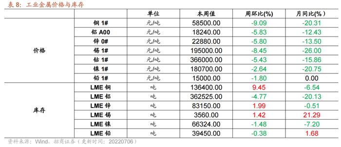 【招商策略】行业景气观察0706——猪肉价格涨幅明显，5月多数工程机械销量降幅收窄