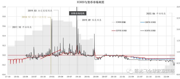 东方证券：基于最优准备金原理分析美联储缩表的终点