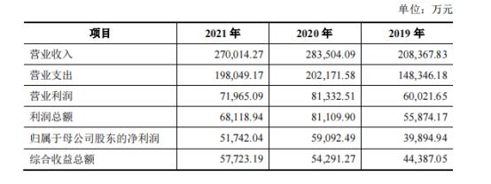 陕西或迎第二家上市券商，开源证券预披露招股书，2021年“业绩脱队”，三大业务滑坡