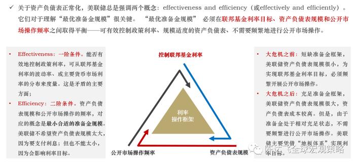 东方证券：基于最优准备金原理分析美联储缩表的终点