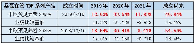 中欧基金桑磊：奔赴养老目标基金的星辰大海