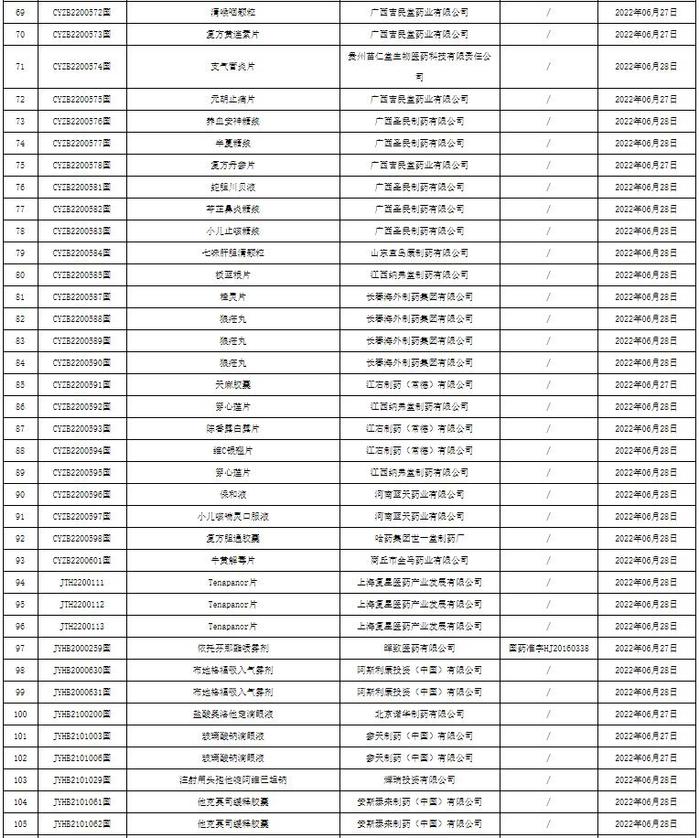 117批药品获批！涉及69家药企，包括齐鲁、正大天晴、复星医药等