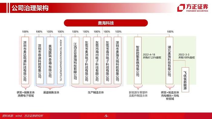 【方正汽车】奥海科技：智能终端充储龙头，进军动力域控制器