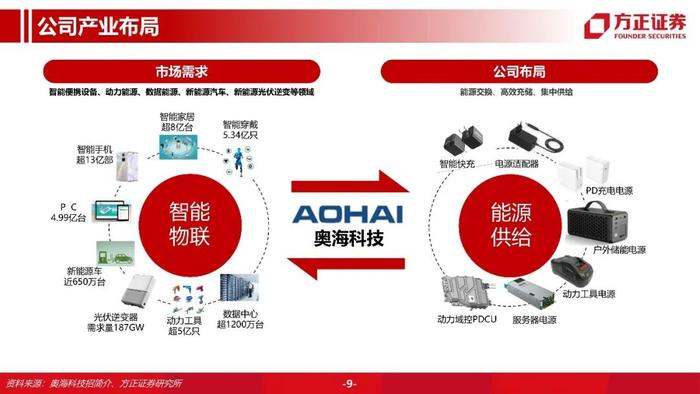 【方正汽车】奥海科技：智能终端充储龙头，进军动力域控制器