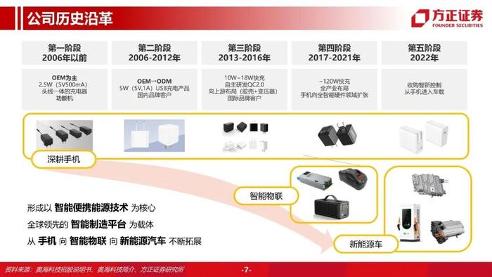 【方正汽车】奥海科技：智能终端充储龙头，进军动力域控制器