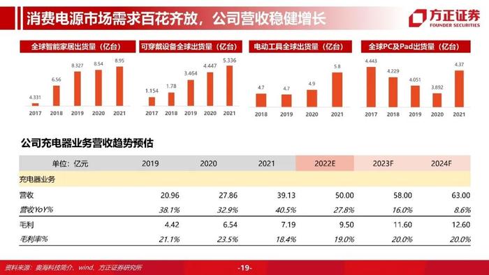 【方正汽车】奥海科技：智能终端充储龙头，进军动力域控制器