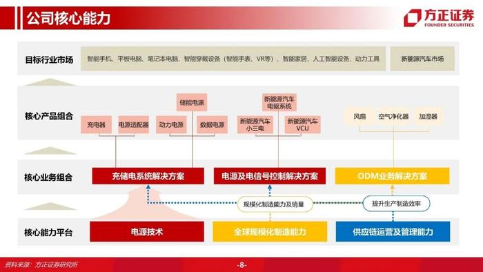 【方正汽车】奥海科技：智能终端充储龙头，进军动力域控制器