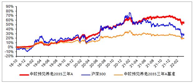 中欧基金桑磊：奔赴养老目标基金的星辰大海