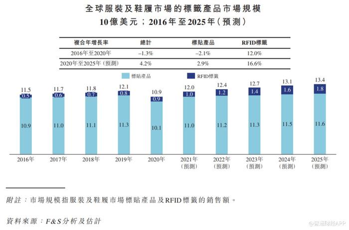 新股前瞻|全球第二大服饰鞋履标签供应商，SML以几毛钱产品创造34亿年营收