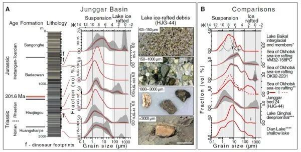 研究揭示三叠纪末陆地生物灭绝和恐龙生态位崛起的原因